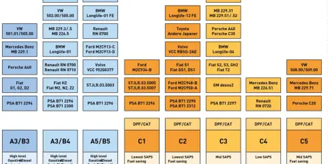 Olio 5w30 per quali motori? La tabella indica specifiche per VW, Mercedes, BMW, Ford, Fiat, Renault, PSA, Porsche e altre marche, divise per SAPS.