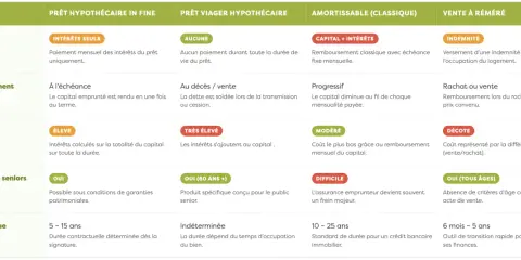 Tableau comparatif des types de prêt hypothécaire : mensualités, remboursement, coût, accessibilité seniors et durée. Un prêt hypothécaire banque est présenté.