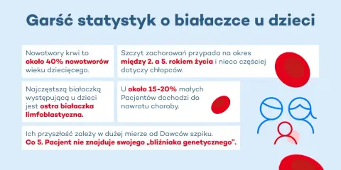 Grafika przedstawia statystyki dotyczące białaczki u dzieci: krwinki, ikony rodziny i tekst.