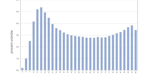 Rozkład wyników uczniów z matematyki, kiedy wyniki egzaminu ósmoklasisty. Wykres słupkowy pokazuje, że najwięcej uczniów uzyskało wyniki w przedziale 17-23%.