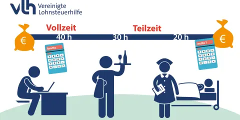 Vergleich von Stundenmodellen: Vollzeit (40h) mit Brutto-Rechner, Teilzeit (30h) mit Kellner, und Teilzeit (20h) mit Pflegekraft & Netto-Rechner. So ermitteln Sie Ihr **gehalt lehrer netto**.
