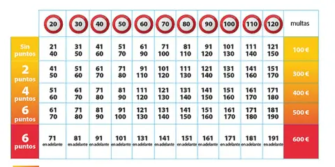 Tabla que explica cómo funcionan los puntos del carnet: muestra multas y velocidades máximas según la infracción.