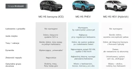 Porównanie MG HS benzyna, PHEV i HEV. Dane techniczne dla różnych zastosowań.