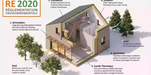 Plan d'une maison bioclimatique RE 2020 : orientation, compacité, isolation, ventilation, inertie thermique et protection solaire.