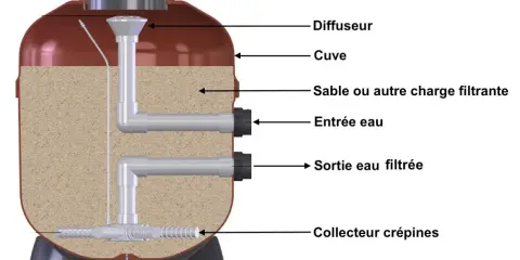 Coupe d'un filtre à sable de piscine, montrant le sable, les entrées/sorties d'eau et le collecteur. Essentiel pour le nettoyage du filtre à sable.