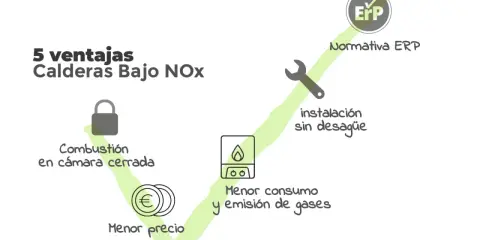 Las calderas bajo NOx ofrecen 5 ventajas: combustión en cámara cerrada, menor precio, instalación sin desagüe, menor consumo y emisión de gases, y cumplen la normativa ERP.