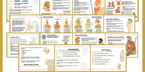 Iliada" Homera: streszczenie kluczowych postaci, motywów i przesłań. Odkryj gniew Achillesa, bohaterstwo Hektora i mądrość Priama.