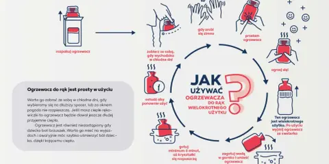 Ilustracja pokazuje, jak działają ogrzewacze do rąk: rozpakuj, przełam, ogrzej się, a potem gotuj, by użyć ponownie.