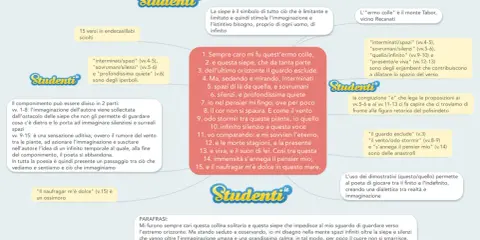 La siepe limita lo sguardo, ma stimola l'immaginazione verso spazi infiniti, come nel testo "sempre caro mi fu quest'ermo colle".