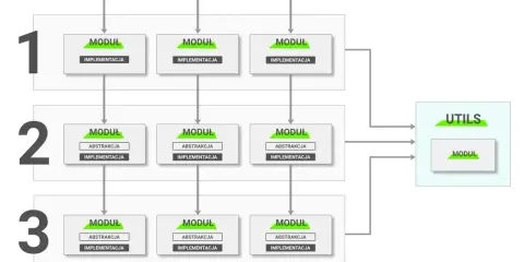 Diagram przedstawia architekturę aplikacji z podziałem na warstwy i moduły.