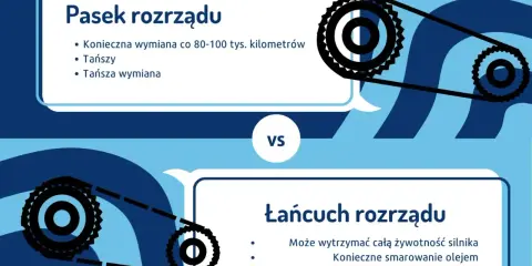 Pasek rozrządu wymaga wymiany co 80-100 tys. km, jest tańszy. Łańcuch rozrządu wytrzyma cały silnik, ale droższy.