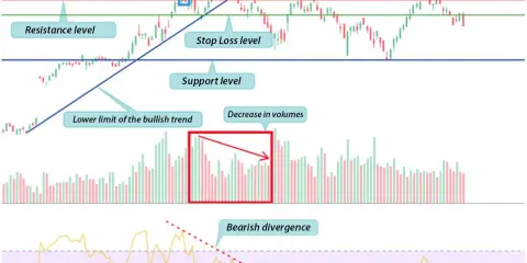 Wykres pokazuje formacje świecowe, poziomy wsparcia/oporu, spadki wolumenu i dywergencję **stochastic rsi**, sugerując potencjalne odwrócenie trendu.