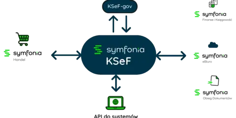 Diagram przedstawia integrację symfonia KSeF z handlem, eBiurem, obiegiem dokumentów, finansami i księgowością oraz KSeF-gov.