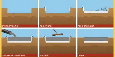 Pasos para crear una solera de hormigón: preparación del sitio, encofrado, refuerzo, vertido del hormigón, acabado y curado.