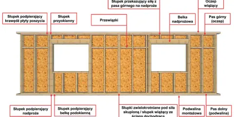 Schemat konstrukcji ściany szkieletowej drewnianej z elementami: słupki, przewiązki, nadproża, podwaliny, pasy górny i dolny.
