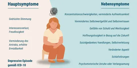Illustration zeigt eine traurige Frau, die Haupt- und Nebensymptome einer major depression auflistet, wie gedrückte Stimmung und Hoffnungslosigkeit.