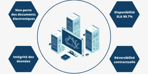 Illustration d'une solution SAE : serveurs, écran affichant un nuage, et des hexagones détaillant la non-perte des documents, l'intégrité des données, la disponibilité SLA 99.7% et la réversibilité contractuelle.