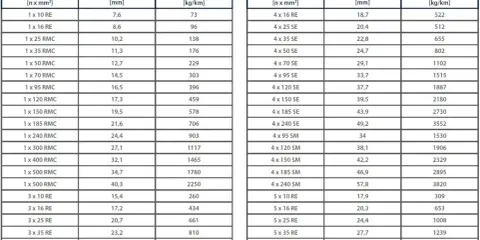 Tabela przedstawia obciążalność przewodów YAKXS(żo) – średnicę i masę dla różnych przekrojów.