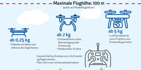 Grafik erklärt, wie man eine Drohne steuern darf: Gewichtsklassen, Kennzeichnungspflicht und maximale Flughöhe von 100 m.