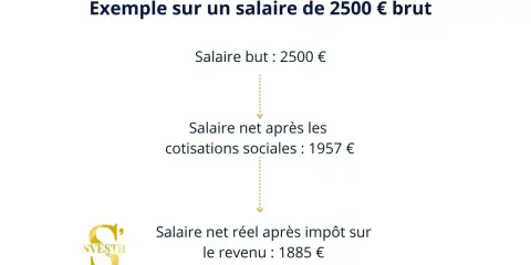 Exemple de calcul de salaire net à partir de 2500€ brut, montrant l'impact des cotisations sociales sur le salaire.