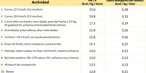 Tabla compara actividades físicas y su gasto energético en kcal diarias. Incluye correr, cortar leña, ciclismo, esquí, patinaje, bicicleta estática, windsurf y boxeo.