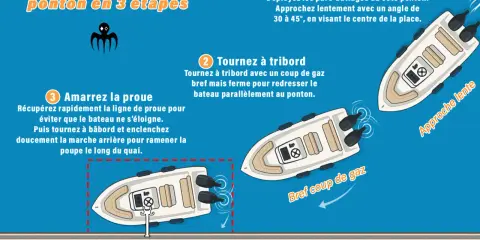 Illustration expliquant la manoeuvre bateau pour s'amarrer le long d'un ponton en 3 étapes.