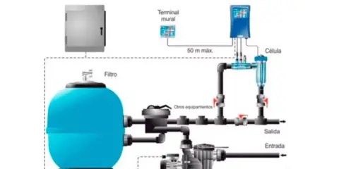 Diagrama de una piscina de sal como funciona: filtro, bomba, fuente de alimentación y célula.