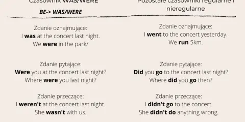 Przykłady użycia WAS/WERE: "I was at the concert", "We were in the park". Porównanie z innymi czasownikami.