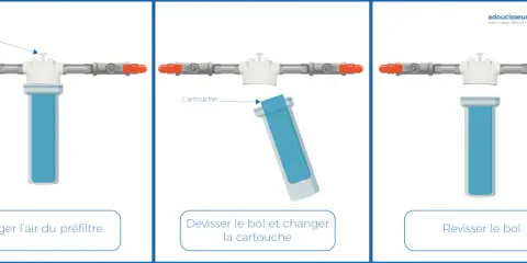 Schéma d'un préfiltre pour adoucisseur d'eau : purge, changement de cartouche, puis remontage.