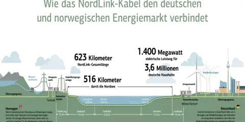Das NordLink-Kabel verbindet Norwegen und Deutschland. Es transportiert 1.400 MW elektrische Leistung, was 3,6 Mio. Haushalten zugutekommt. Norwegen liefert Wasser- und Windenergie.