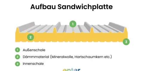 Schema zeigt Aufbau einer Sandwichplatte mit Außenschale, Dämmmaterial und Innenschale. Das Sandwichplatten Gewicht hängt von diesen Komponenten ab.