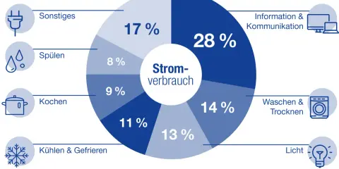 Kreisdiagramm zeigt den durchschnittlichen Stromverbrauch privater Haushalte in Deutschland. Der Tagesverlauf des Stromverbrauchs wird in Kategorien wie Kochen (11%), Kühlen & Gefrieren (13%) und Information & Kommunikation (28%) aufgeteilt.