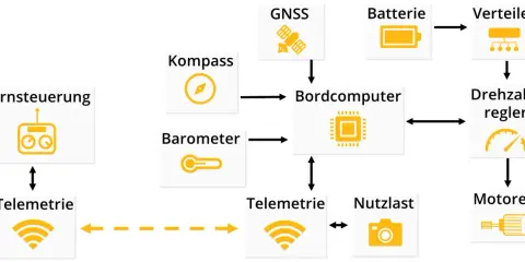 Schaltplan eines UAS-Fahrzeugs: Fernsteuerung, Telemetrie, GNSS, Kompass, Barometer, Bordcomputer, Batterie, Verteiler, Drehzahlregler, Motoren und Nutzlast.