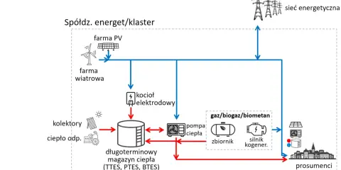 Schemat pokazuje instalacje OZE (PV, wiatrowe, kolektory) i magazyny ciepła, które wspierają moc zainstalowaną w Polsce, zasilając prosumentów.