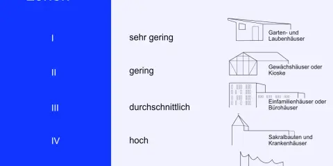 Architekten Honorar Tabelle: Zonen I-V korrelieren mit Planungsanforderungen (sehr gering bis sehr hoch) und Beispielobjekten wie Gartenhäusern bis Flughäfen.