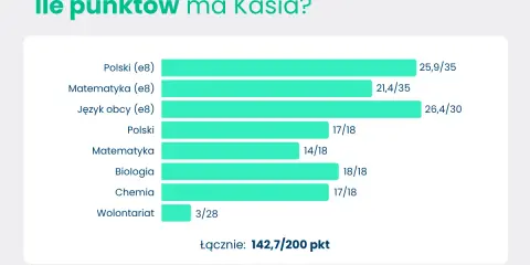 Kasia zdobyła 142,7/200 punktów. Wykres pokazuje jej wyniki z przedmiotów, które będą brane pod uwagę przy rekrutacji do liceum.