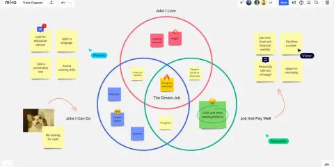 Diagramma di Venn per esplorare lavori ideali, sogni e possibilità. Schede con idee per il futuro.