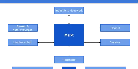 Diagramm zeigt die freie Marktwirtschaft mit Markt, Industrie, Handel, Banken, Landwirtschaft, Verkehr und Haushalten. Staat setzt Rahmen.