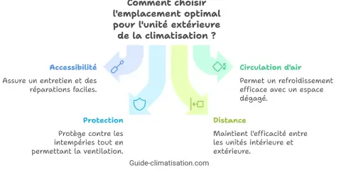Schéma expliquant où placer unité extérieure climatisation : accessibilité, protection, circulation d'air et distance sont clés.
