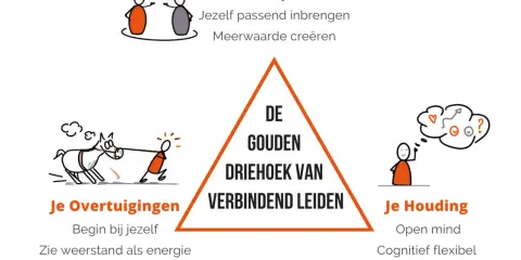 De gouden driehoek van verbindend leiding geven: gedrag, overtuigingen en houding. Illustraties tonen interactie, een paard trekken en nadenken.