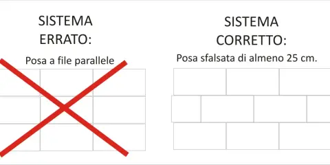 Sistema errato: posa a file parallele, con X rossa. Sistema corretto: posa sfalsata di almeno 25 cm.