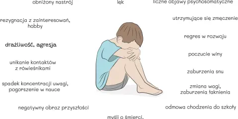 Ilustracja przedstawia dziecko skulone, symbolizujące depresję w szkole. Wymienione objawy to m.in. obniżony nastrój, lęk, rezygnacja z hobby, problemy z koncentracją i odmowa chodzenia do szkoły.