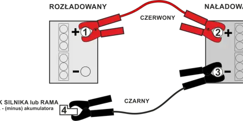 Schemat pokazuje, jak podpiąć akumulator: czerwony kabel do plusa rozładowanego (1) i naładowanego (2) akumulatora, czarny do masy (4) i minusa naładowanego (3).