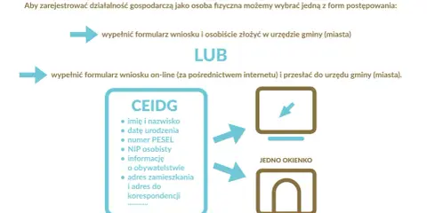 Schemat przedstawia proces założenia firmy CEIDG. Można wypełnić wniosek online lub osobiście w urzędzie. Wymagane dane to m.in. PESEL i adres.