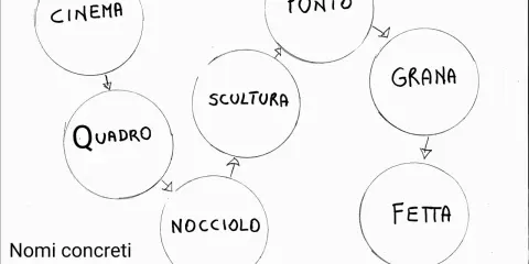 Diagramma con cerchi contenenti parole come "Cinema", "Quadro", "Scultura", "Punto", "Grana", "Nocciolo", "Fetta". Titolo: "Nomi concreti e astratti".