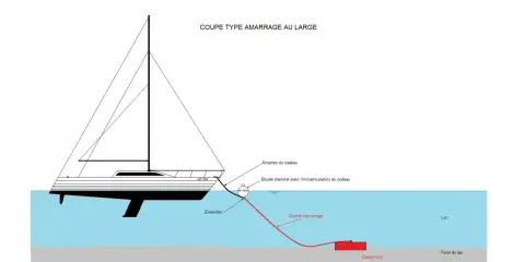 Schéma illustrant la technique d'amarrage sur corps mort : un voilier relié par une chaîne à un poids au fond du lac.