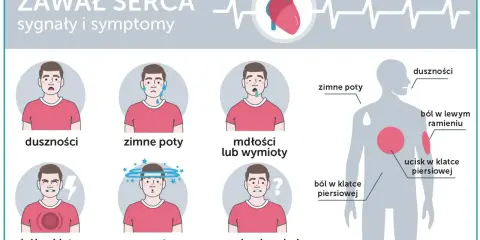 Zawał serca: duszności, zimne poty, ból w klatce piersiowej, mdłości, zawroty głowy, niepokój. Jakie ciśnienie przy zawale? Sprawdź objawy.