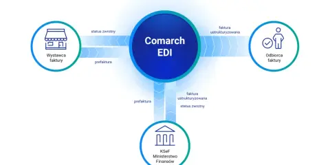 Schemat przepływu faktur od wystawcy przez Comarch EDI do odbiorcy i KSeF. Od kiedy KSeF, ten proces jest kluczowy.