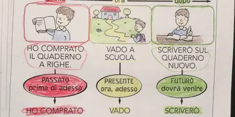 Bambino che compra un quaderno (passato), va a scuola (presente) e scriverà (futuro). Esercizio per la seconda elementare.