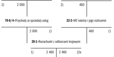 Schemat księgowy pokazujący rozliczenie podatku VAT. Rachunek bieżący, przychody ze sprzedaży usług, rachunek VAT i rozrachunki z odbiorcami.